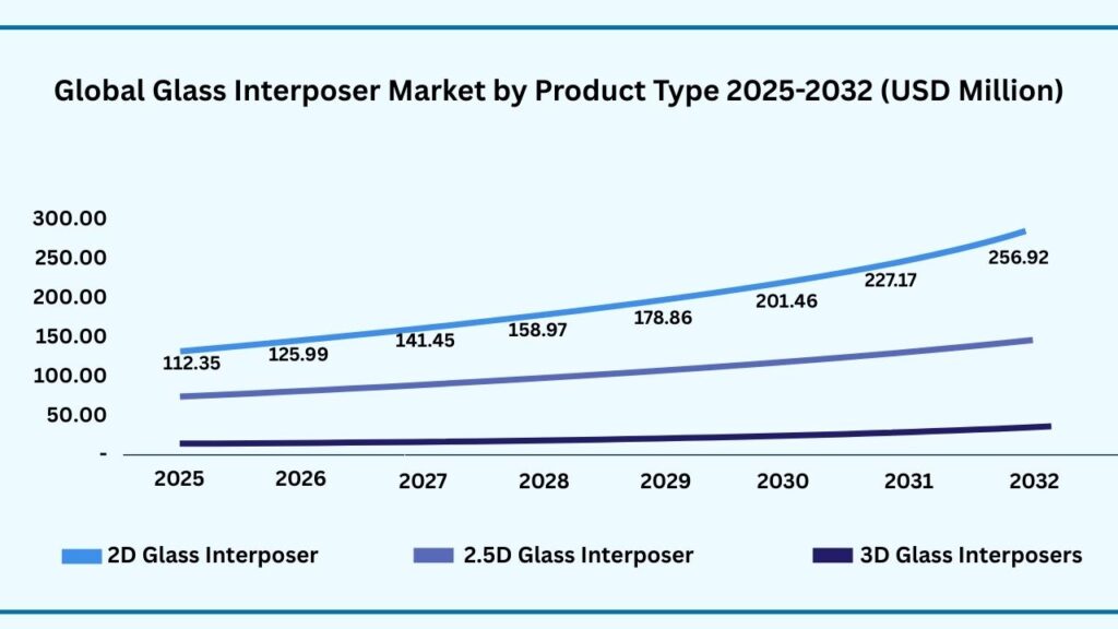 Global Glass Interposers Market by Product Type