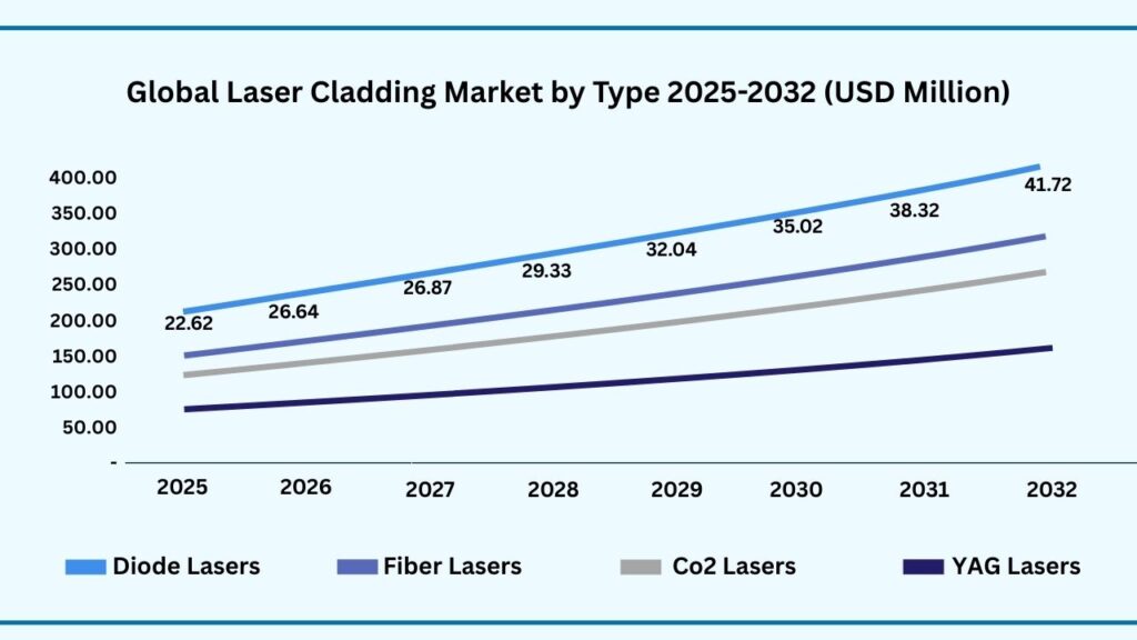 Global Laser Cladding Market by Type