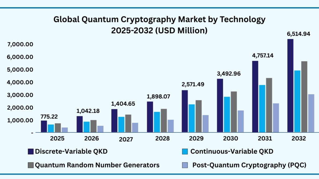 Global Quantum Cryptography Market by Technology
