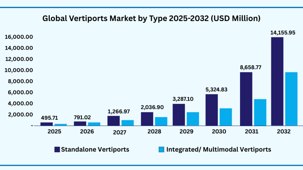 Global Vertiports Market by Type