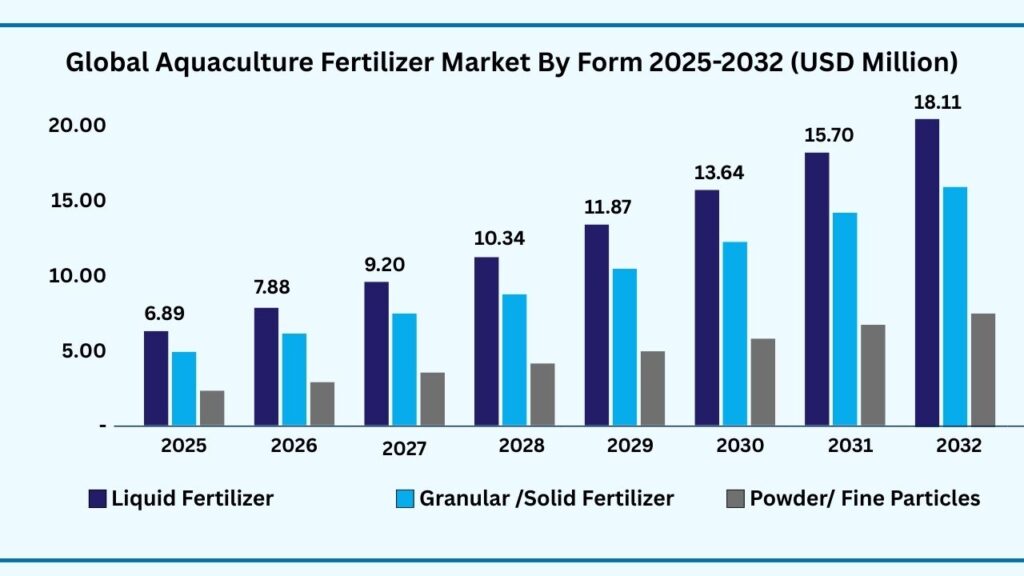 Global Aquaculture Fertilizer Market by Form