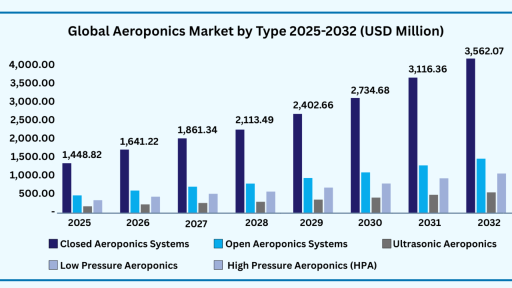 Global Aeroponics Market by Type