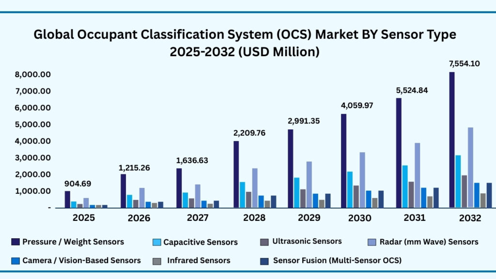 Global Occupant Classification System (OCS) Market by Sensor Type