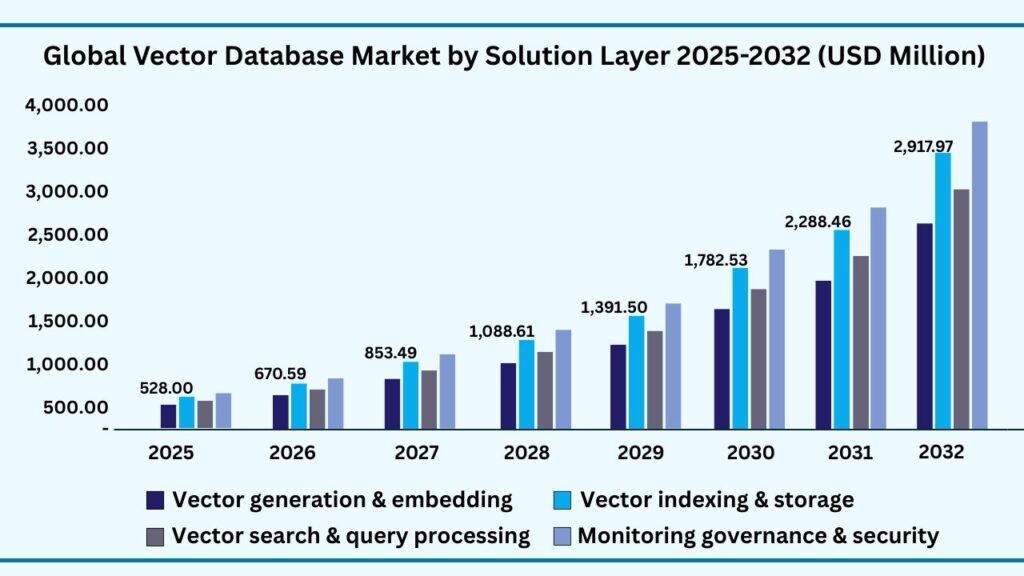 Global Vector Database Market by Solution Layer