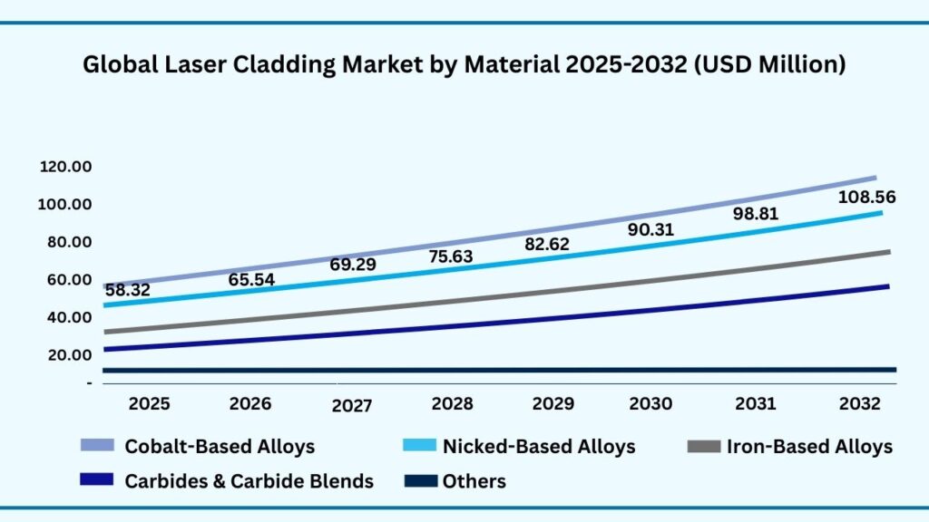 Global Laser Cladding Market by Material