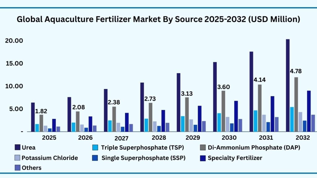 Global Aquaculture Fertilizer Market by Source