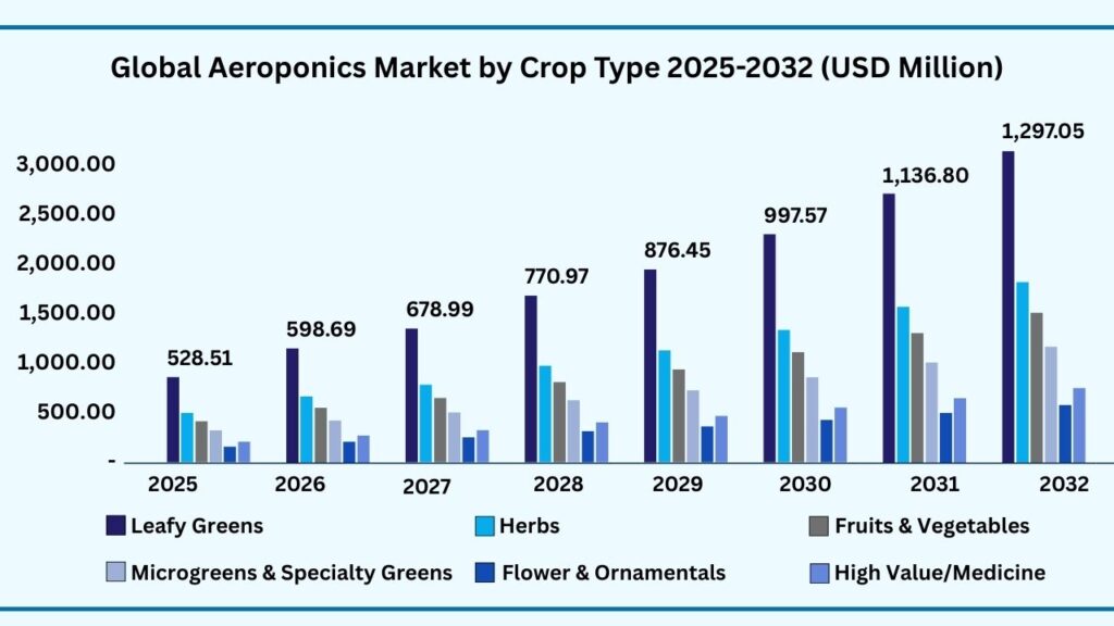 Global Aeroponics Market by Crop Type