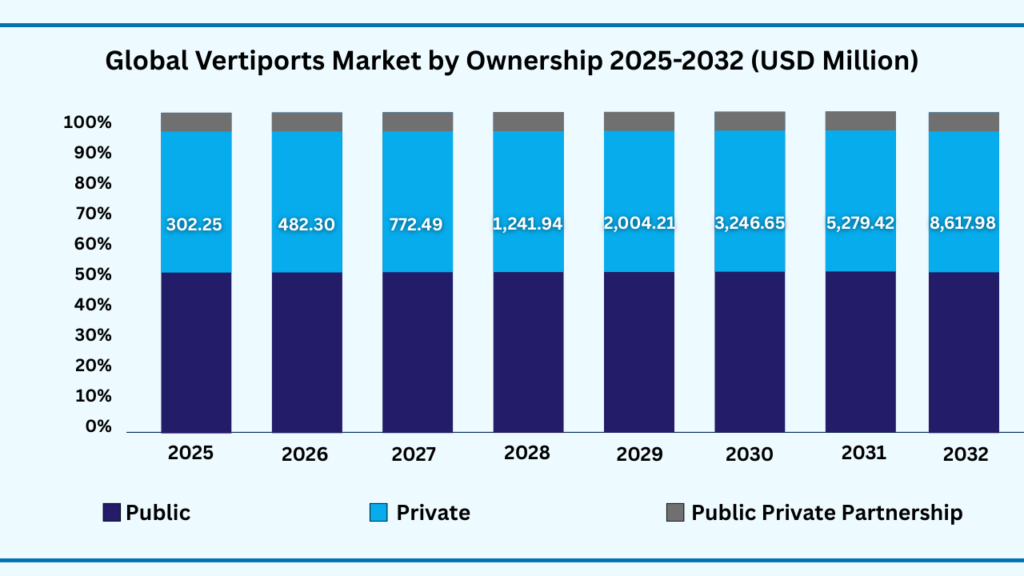 Global Vertiports Market by Ownership