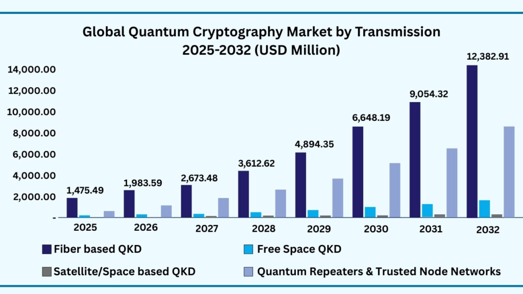 Global Quantum Cryptography Market by Transmission