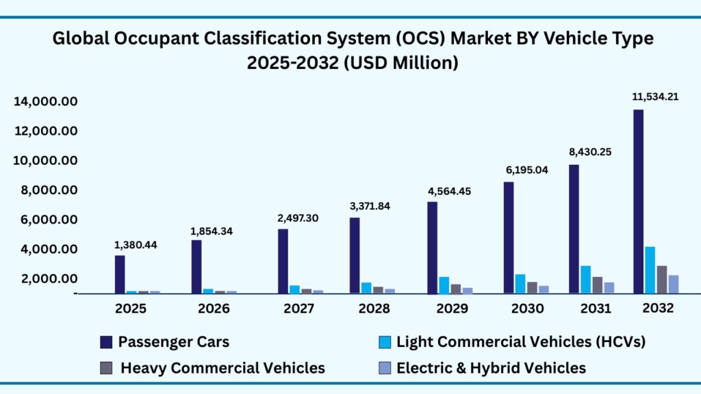 Global Occupant Classification System (OCS) Market by Vehicle Type