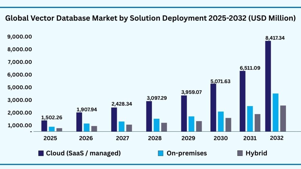 Global Vector Database Market by Deployment