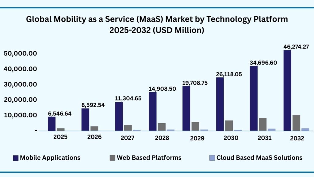 Global Mobility as a Service (MaaS) Market by Technology Platform
