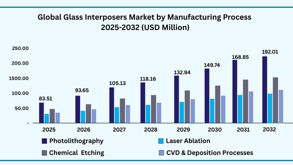 Global Glass Interposers Market by Manufacturing Process