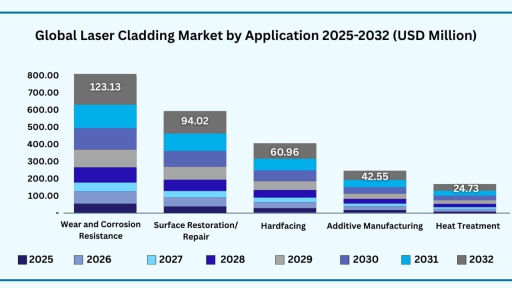Global Laser Cladding Market by Application