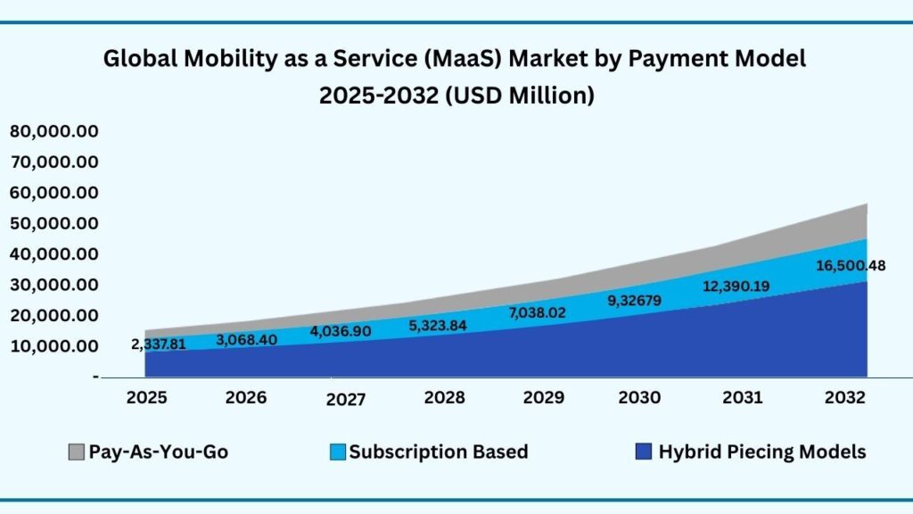 Global Mobility as a Service (MaaS) Market by Payment Model