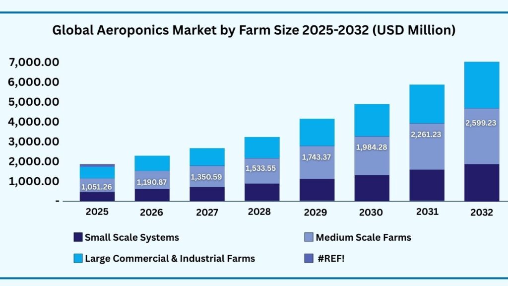 Global Aeroponics Market by Farm Size