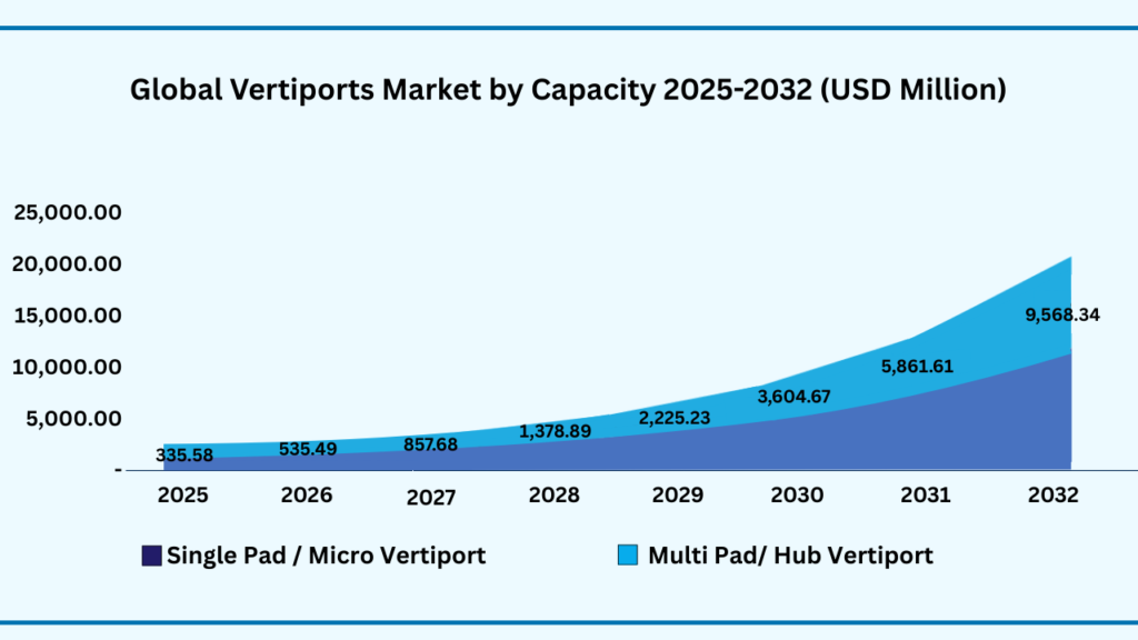 Global Vertiports by Capacity