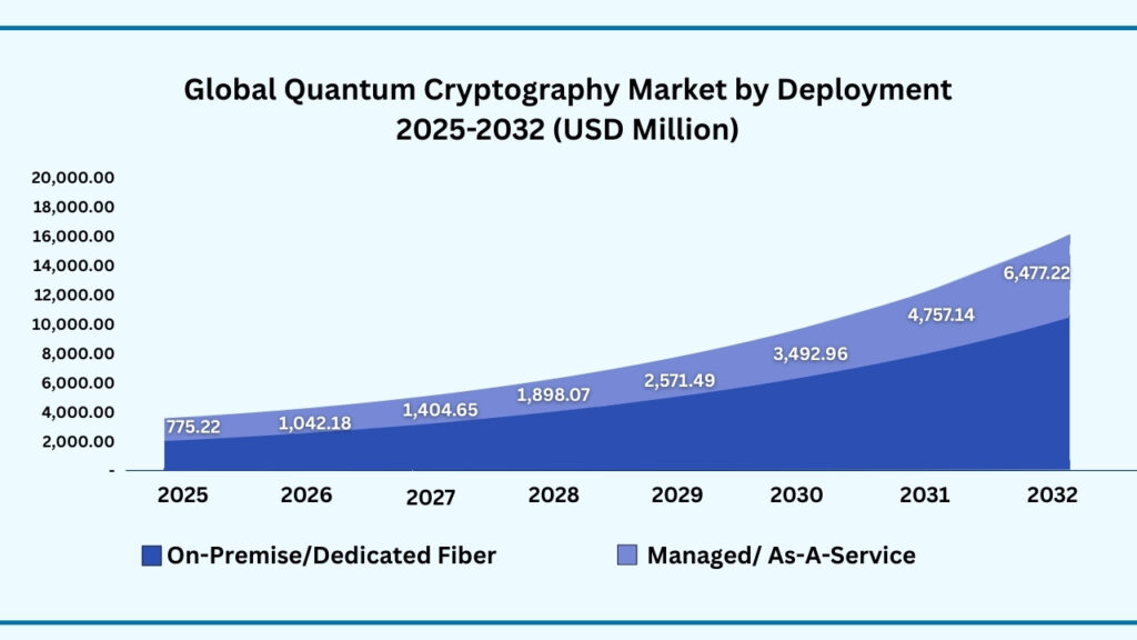 Global Quantum Cryptography Market by Deployment