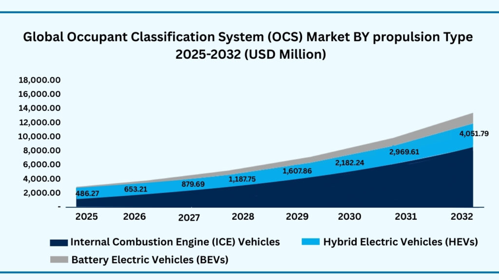Global Occupant Classification System (OCS) Market by Propulsion Type