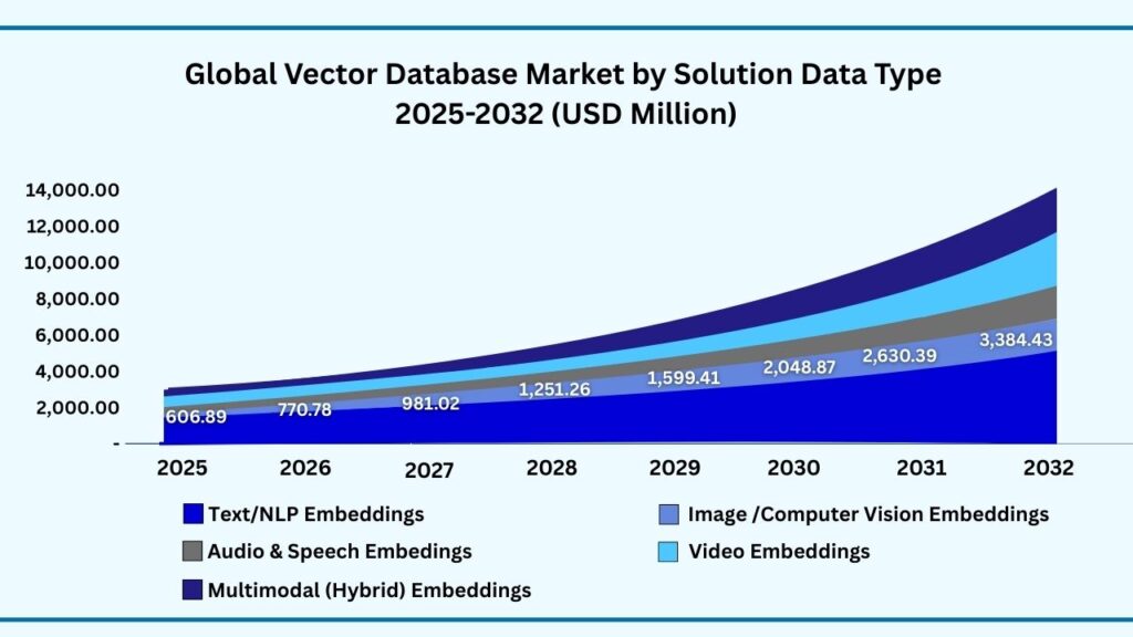 Global Vector Database Market by Data Type