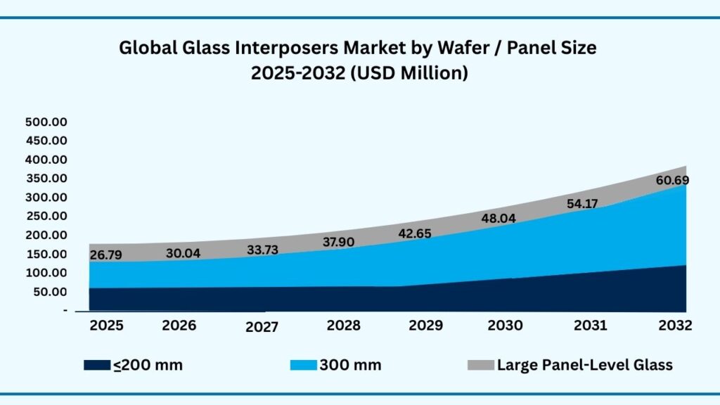 Global Glass Interposers Market by Wafer / Panel Size