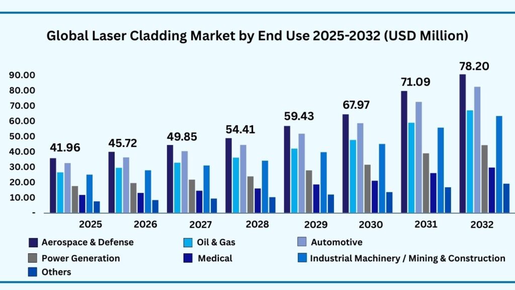 Global Laser Cladding Market by End Use