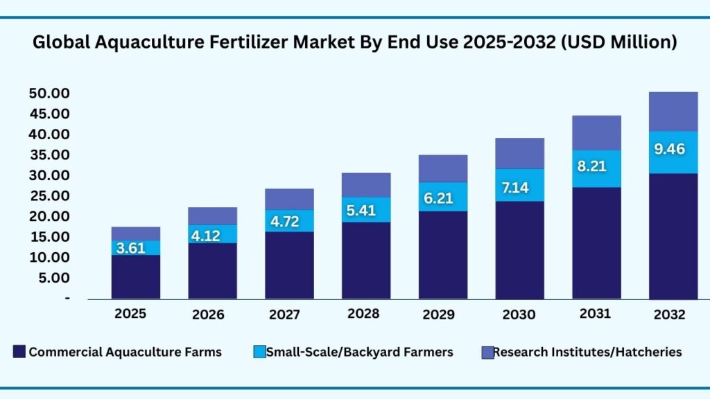 Global Aquaculture Fertilizer by End Use