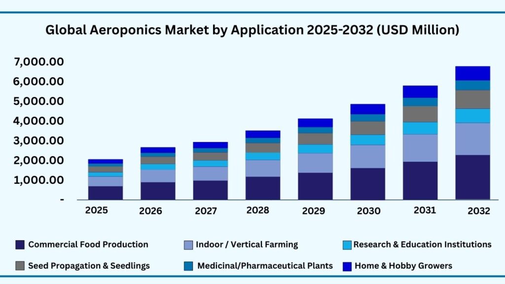 Global Aeroponics by Application