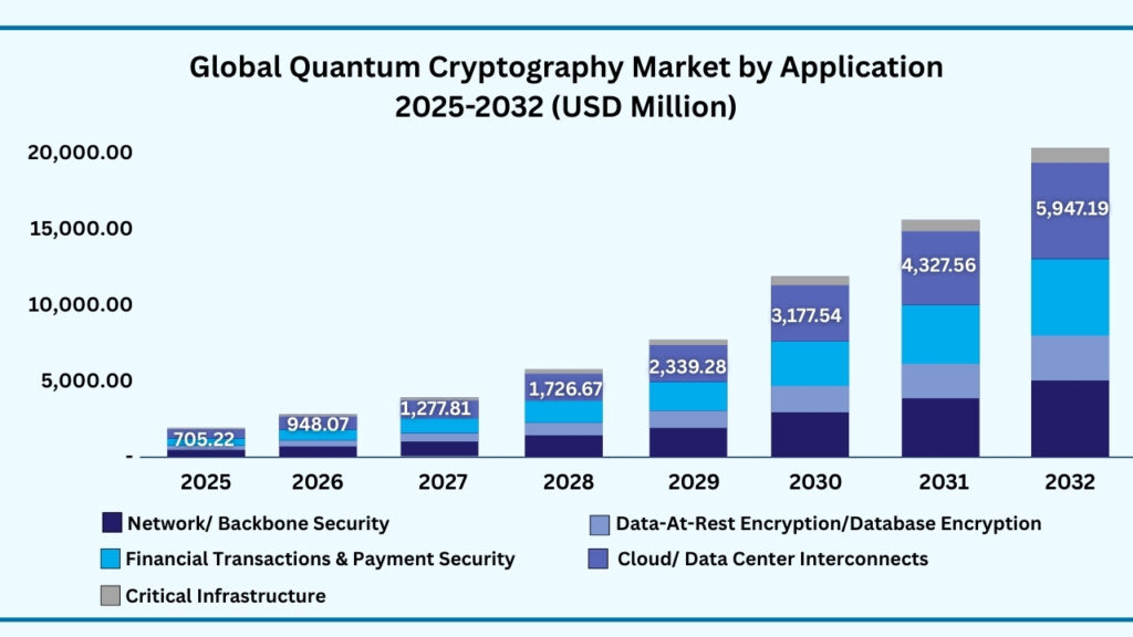 Global Quantum Cryptography by Application