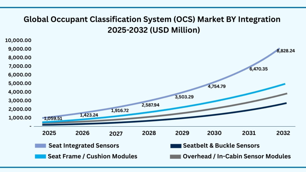 Global Occupant Classification System (OCS) by Integration