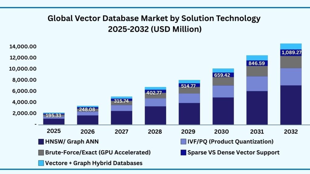 Global Vector Database by Technology