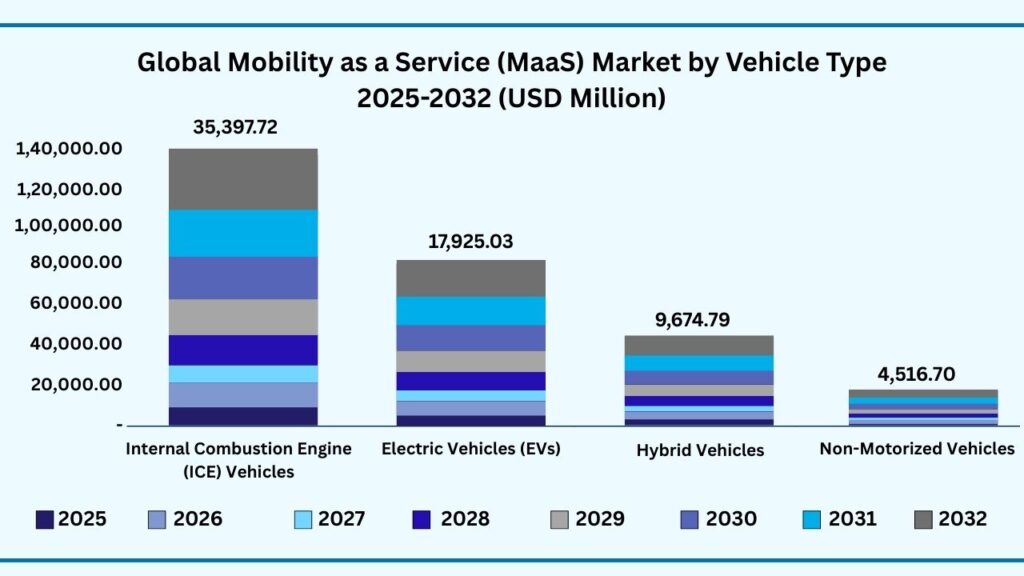 Global Mobility as a Service (MaaS) by Vehicle Type