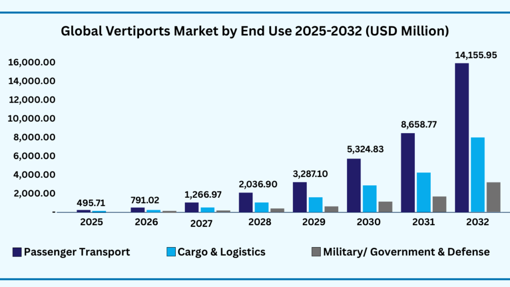 Global Vertiports by End Use