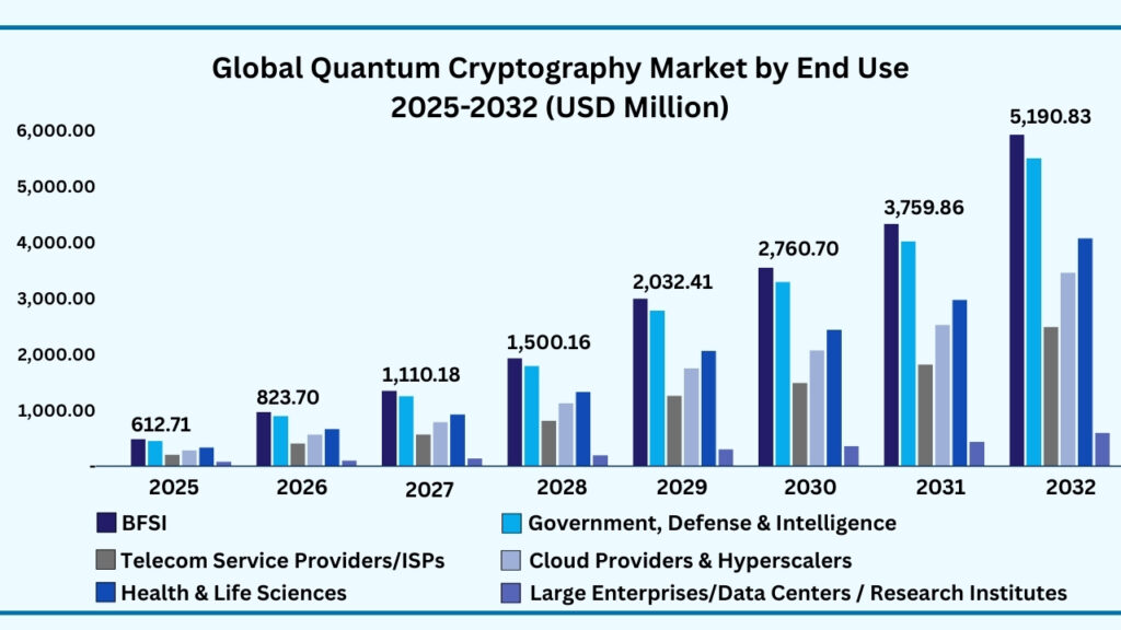 Global Quantum Cryptography by End Use