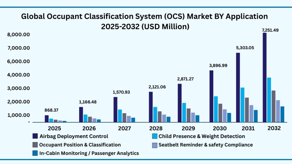 Global Occupant Classification System (OCS) by Application