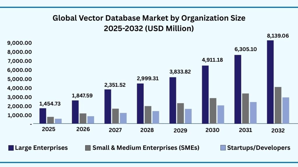 Global Vector Database by Organization Size