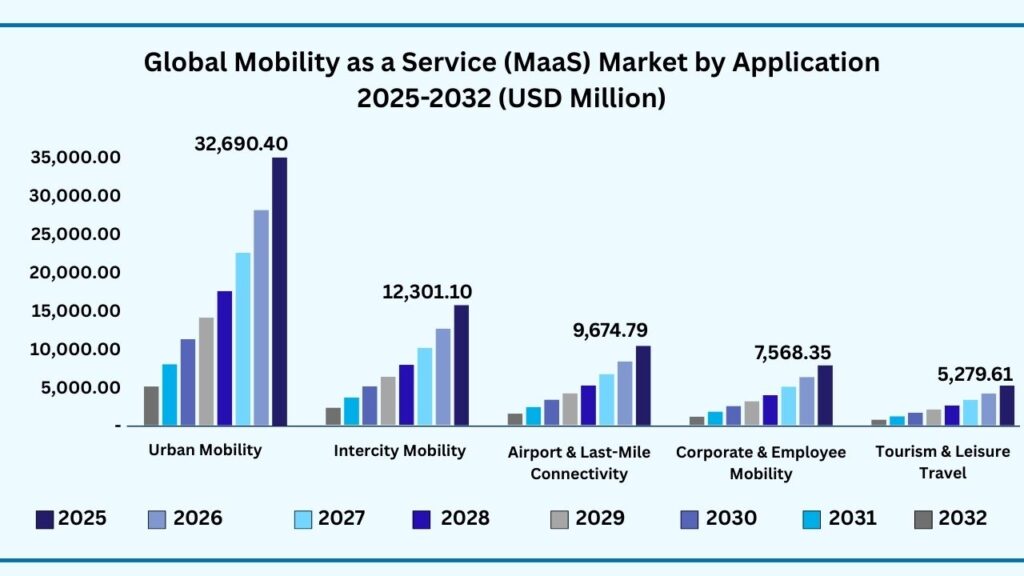 Global Mobility as a Service (MaaS) by Application
