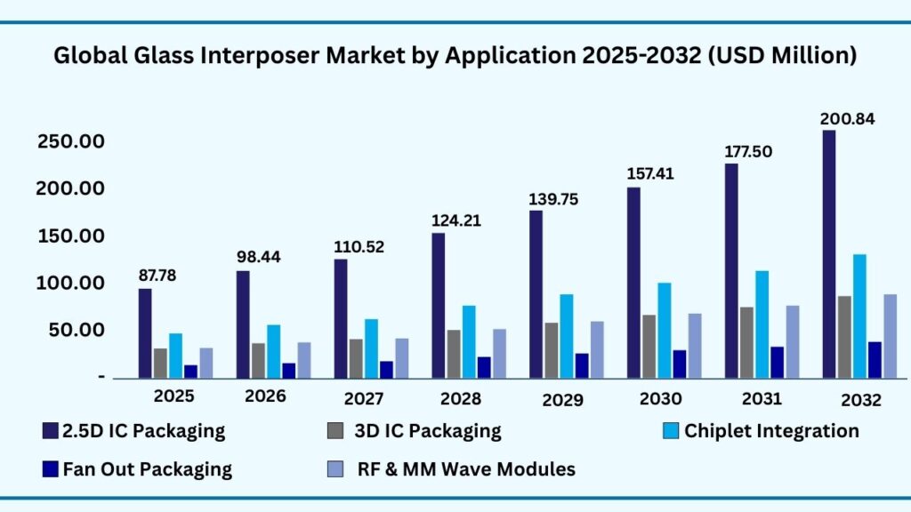 Global Glass Interposers by Application