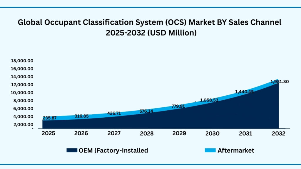 Global Occupant Classification System (OCS) by Sales Channel