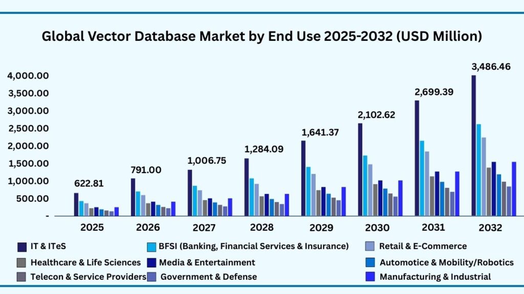 Global Vector Database by End Use