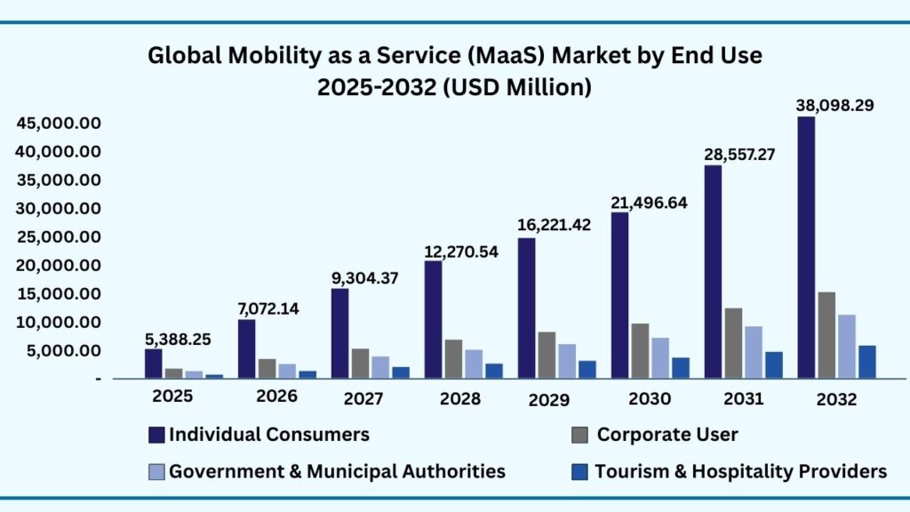 Global Mobility as a Service (MaaS) by End Use