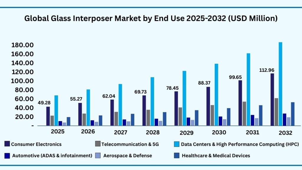 Global Glass Interposers by End Use