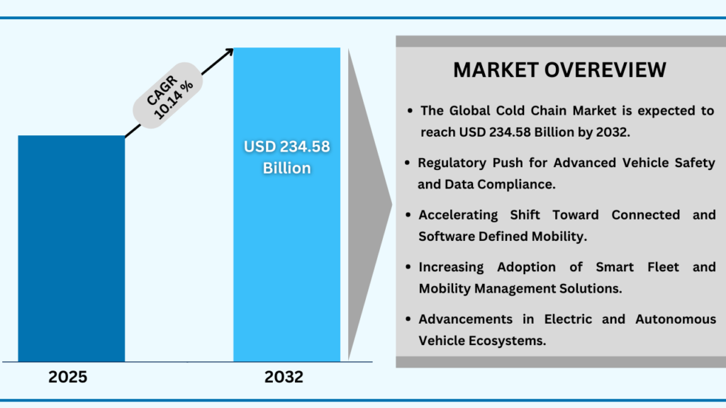Global Cold Chain Market