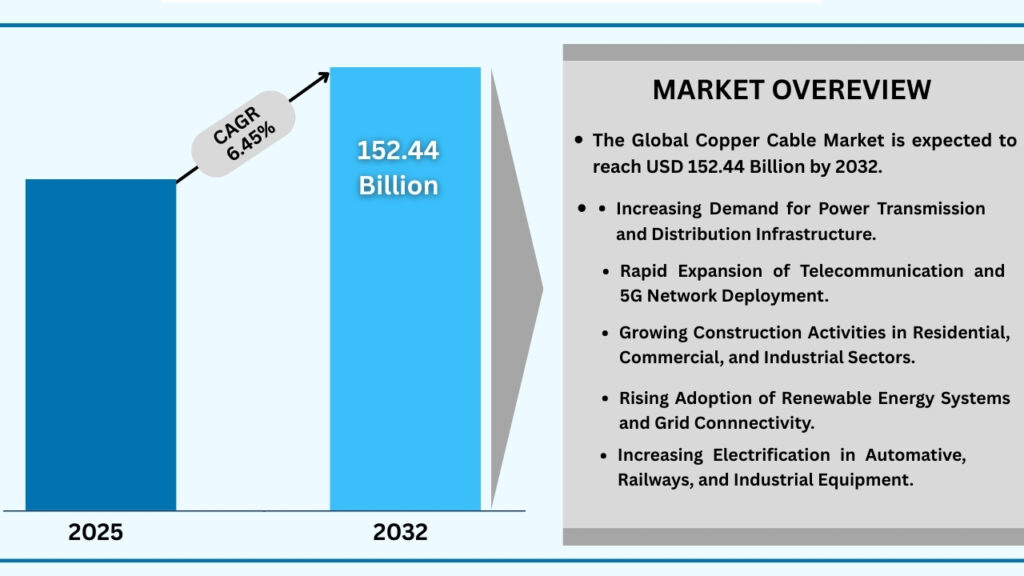 Global Copper Cable Market